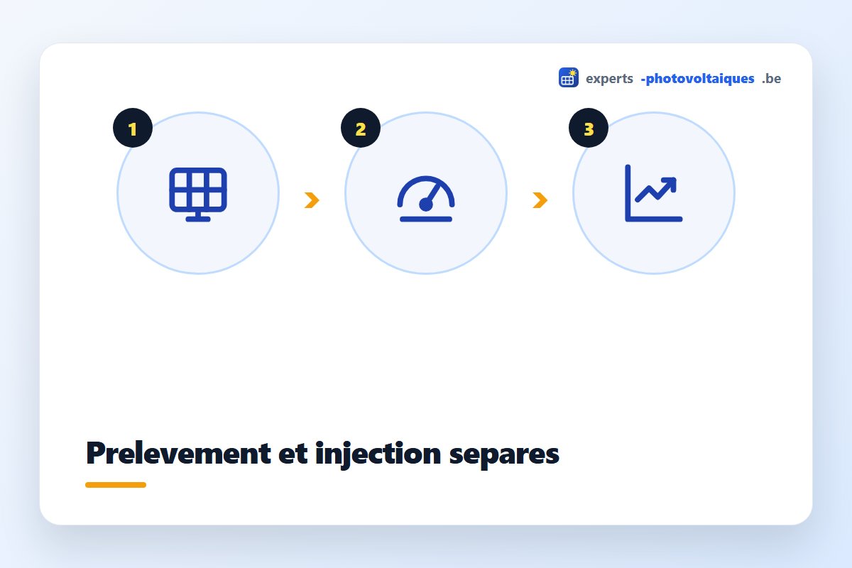 Fonctionnement du compteur intelligent : prélèvement et injection mesurés séparément