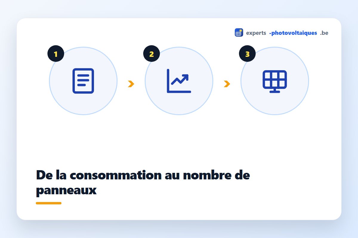 Nombre de panneaux solaires calculé par consommation annuelle
