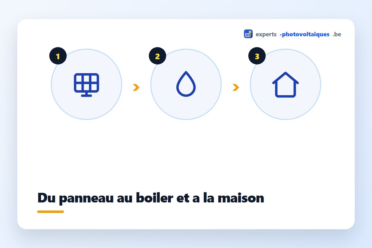 Système PVT produisant électricité et chaleur pour la maison